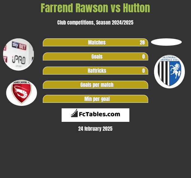 Farrend Rawson vs Hutton h2h player stats