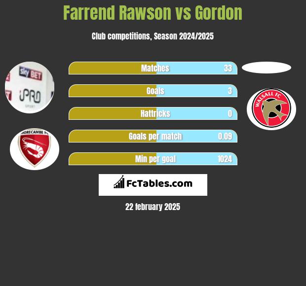 Farrend Rawson vs Gordon h2h player stats