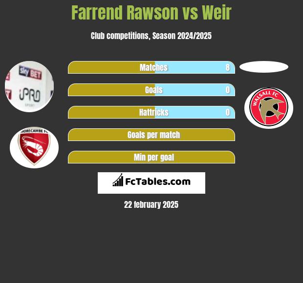 Farrend Rawson vs Weir h2h player stats