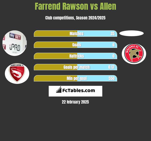 Farrend Rawson vs Allen h2h player stats