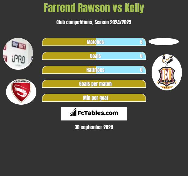 Farrend Rawson vs Kelly h2h player stats