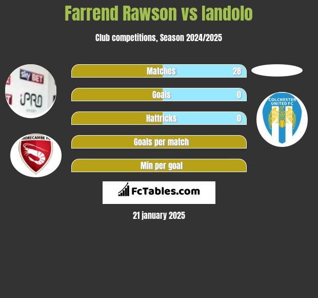 Farrend Rawson vs Iandolo h2h player stats