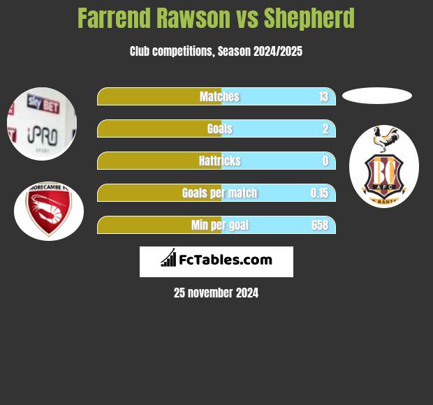 Farrend Rawson vs Shepherd h2h player stats