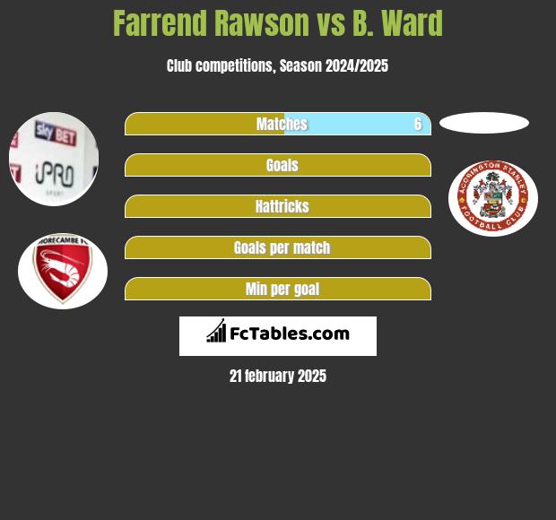 Farrend Rawson vs B. Ward h2h player stats