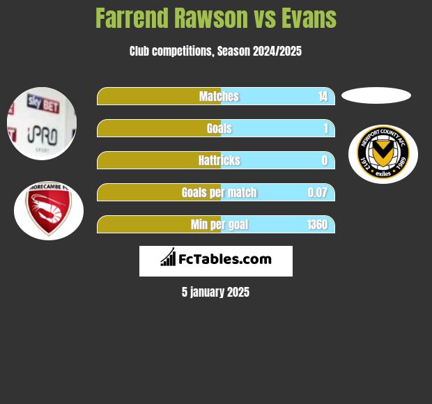 Farrend Rawson vs Evans h2h player stats