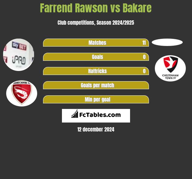 Farrend Rawson vs Bakare h2h player stats