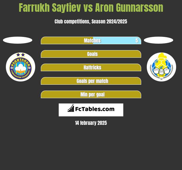 Farrukh Sayfiev vs Aron Gunnarsson h2h player stats