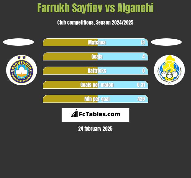 Farrukh Sayfiev vs Alganehi h2h player stats