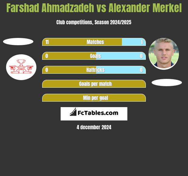 Farshad Ahmadzadeh vs Alexander Merkel h2h player stats