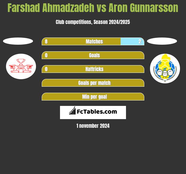 Farshad Ahmadzadeh vs Aron Gunnarsson h2h player stats