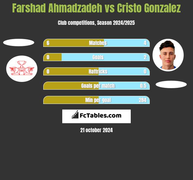 Farshad Ahmadzadeh vs Cristo Gonzalez h2h player stats