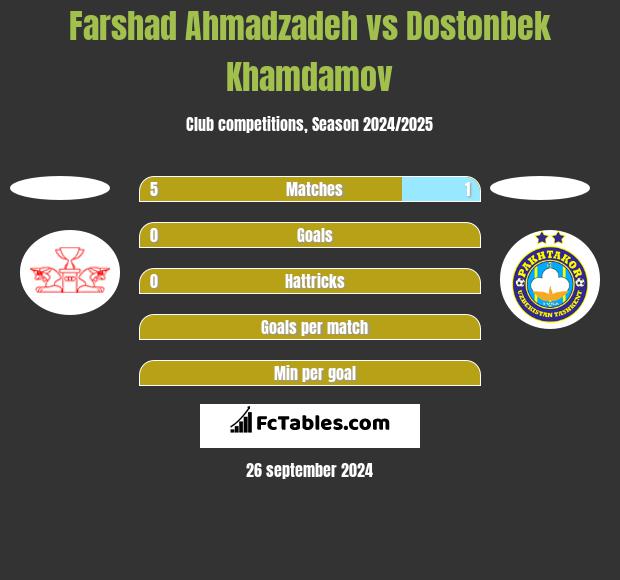 Farshad Ahmadzadeh vs Dostonbek Khamdamov h2h player stats