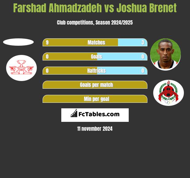 Farshad Ahmadzadeh vs Joshua Brenet h2h player stats