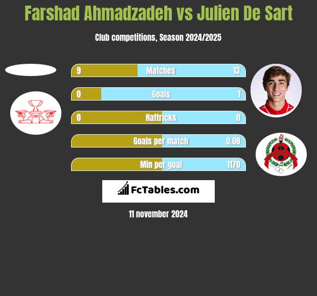 Farshad Ahmadzadeh vs Julien De Sart h2h player stats