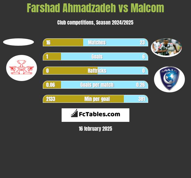 Farshad Ahmadzadeh vs Malcom h2h player stats