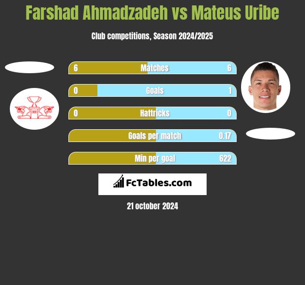 Farshad Ahmadzadeh vs Mateus Uribe h2h player stats