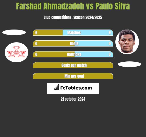 Farshad Ahmadzadeh vs Paulo Silva h2h player stats