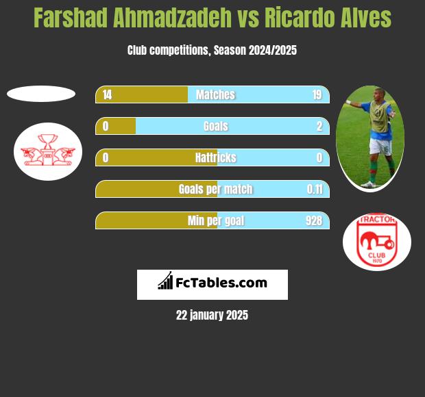 Farshad Ahmadzadeh vs Ricardo Alves h2h player stats