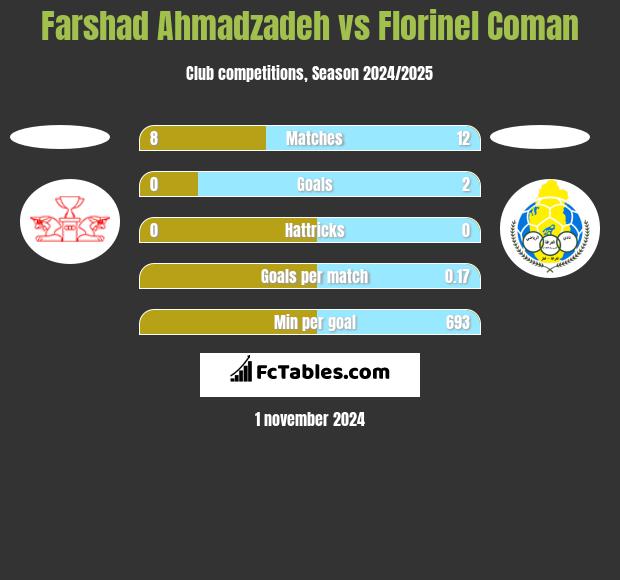 Farshad Ahmadzadeh vs Florinel Coman h2h player stats