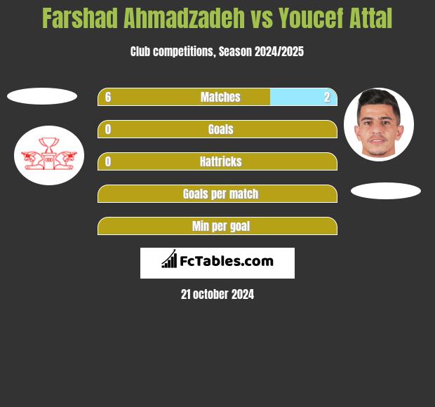 Farshad Ahmadzadeh vs Youcef Attal h2h player stats