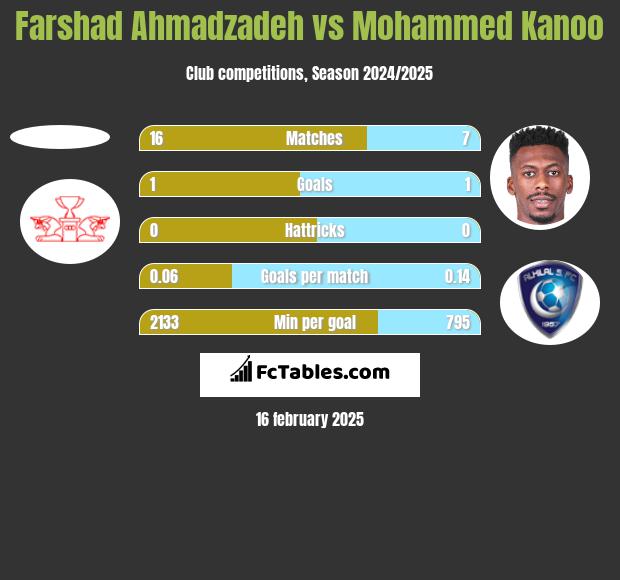 Farshad Ahmadzadeh vs Mohammed Kanoo h2h player stats