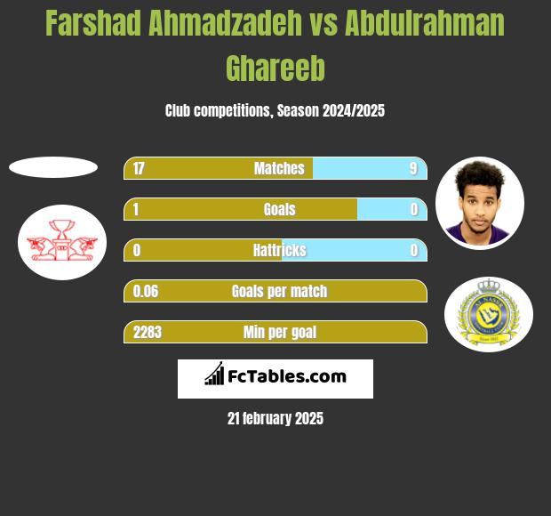 Farshad Ahmadzadeh vs Abdulrahman Ghareeb h2h player stats