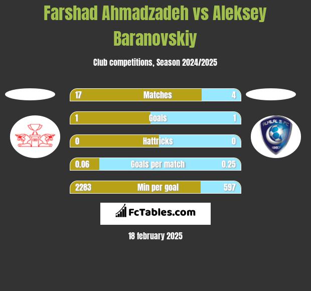 Farshad Ahmadzadeh vs Aleksey Baranovskiy h2h player stats