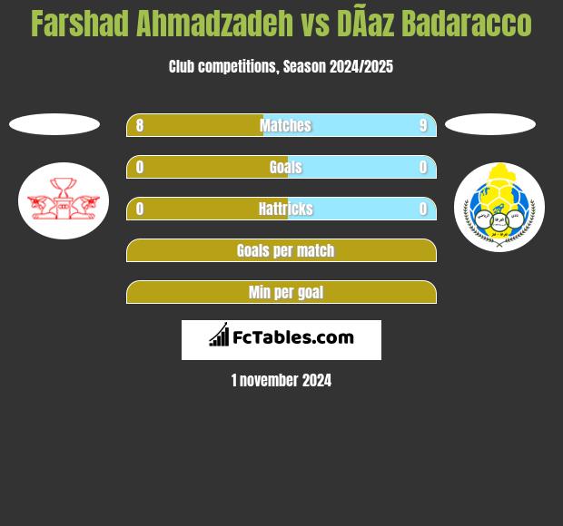 Farshad Ahmadzadeh vs DÃ­az Badaracco h2h player stats