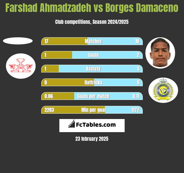 Farshad Ahmadzadeh vs Borges Damaceno h2h player stats