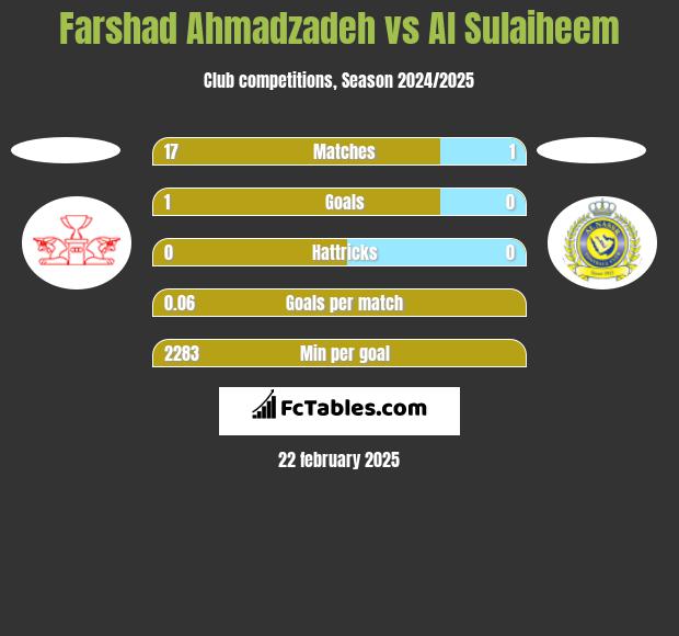 Farshad Ahmadzadeh vs Al Sulaiheem h2h player stats