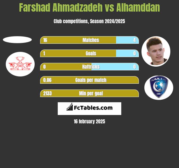 Farshad Ahmadzadeh vs Alhamddan h2h player stats