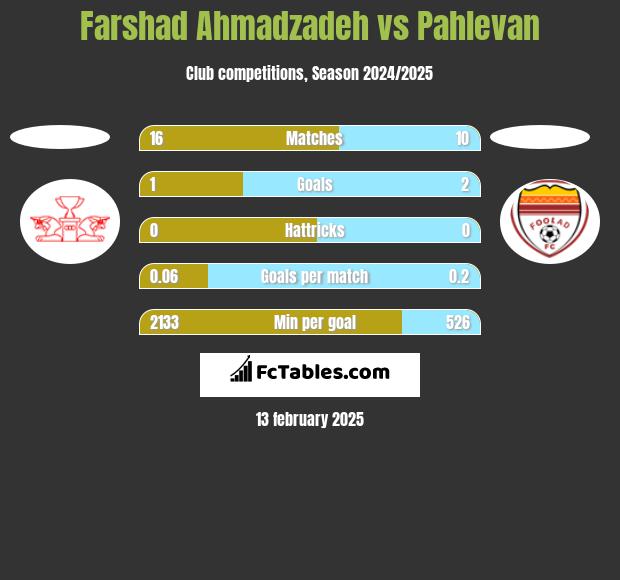 Farshad Ahmadzadeh vs Pahlevan h2h player stats