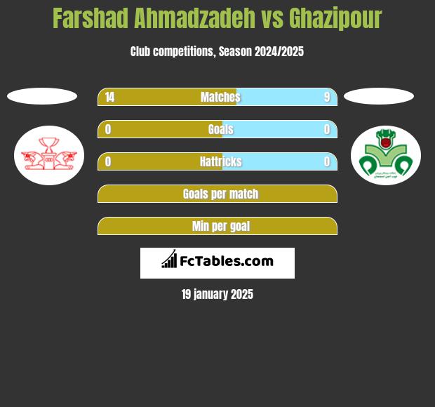 Farshad Ahmadzadeh vs Ghazipour h2h player stats