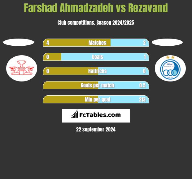 Farshad Ahmadzadeh vs Rezavand h2h player stats