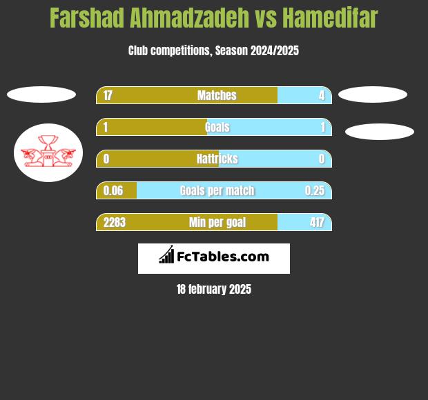 Farshad Ahmadzadeh vs Hamedifar h2h player stats