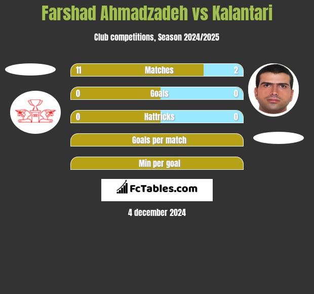 Farshad Ahmadzadeh vs Kalantari h2h player stats