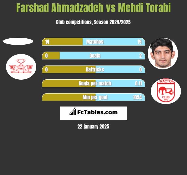 Farshad Ahmadzadeh vs Mehdi Torabi h2h player stats