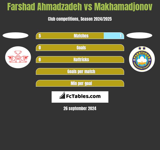 Farshad Ahmadzadeh vs Makhamadjonov h2h player stats