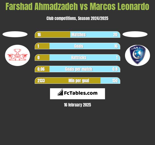 Farshad Ahmadzadeh vs Marcos Leonardo h2h player stats