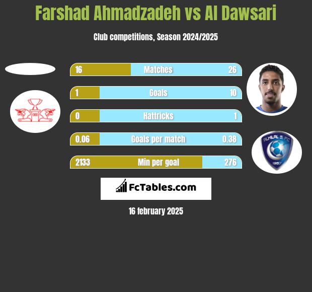 Farshad Ahmadzadeh vs Al Dawsari h2h player stats