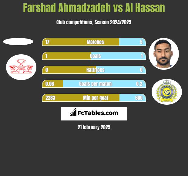 Farshad Ahmadzadeh vs Al Hassan h2h player stats