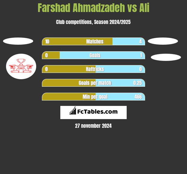 Farshad Ahmadzadeh vs Ali h2h player stats