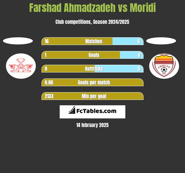 Farshad Ahmadzadeh vs Moridi h2h player stats