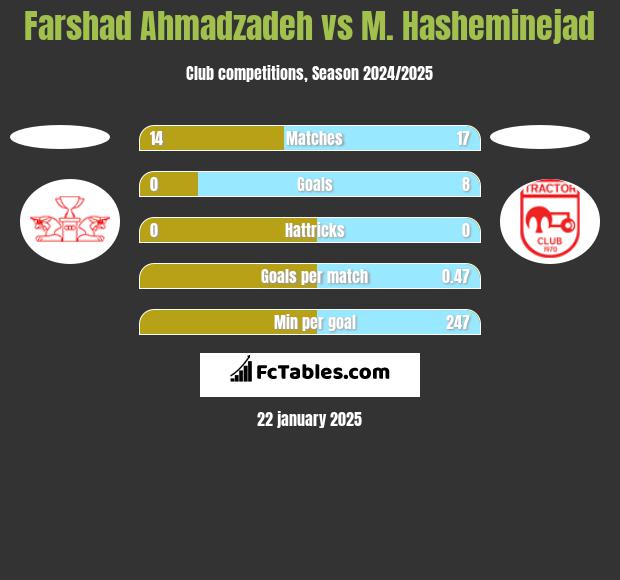 Farshad Ahmadzadeh vs M. Hasheminejad h2h player stats