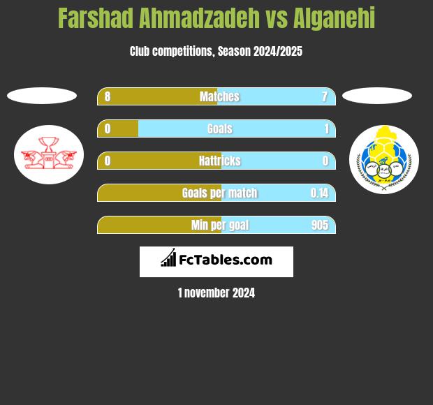 Farshad Ahmadzadeh vs Alganehi h2h player stats