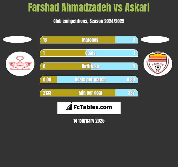 Farshad Ahmadzadeh vs Askari h2h player stats