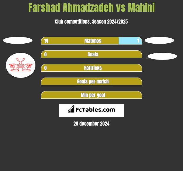 Farshad Ahmadzadeh vs Mahini h2h player stats