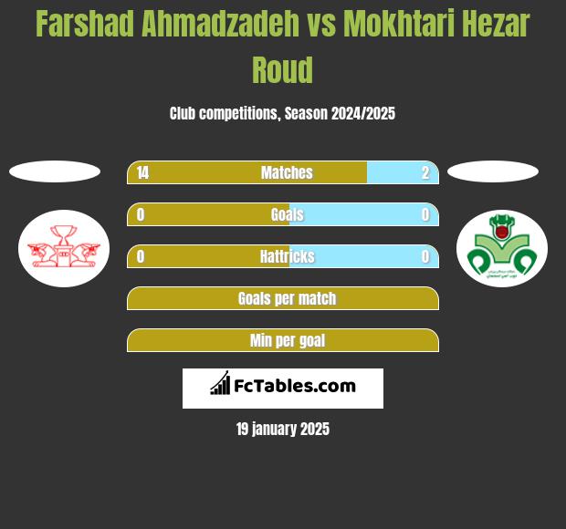 Farshad Ahmadzadeh vs Mokhtari Hezar Roud h2h player stats