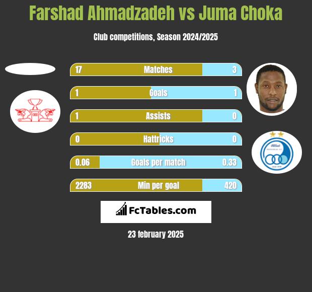 Farshad Ahmadzadeh vs Juma Choka h2h player stats