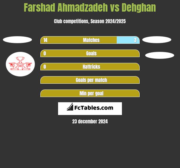 Farshad Ahmadzadeh vs Dehghan h2h player stats